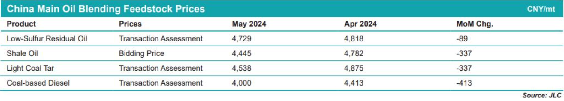 JLC China Bunker Market Monthly Report (May 2024)